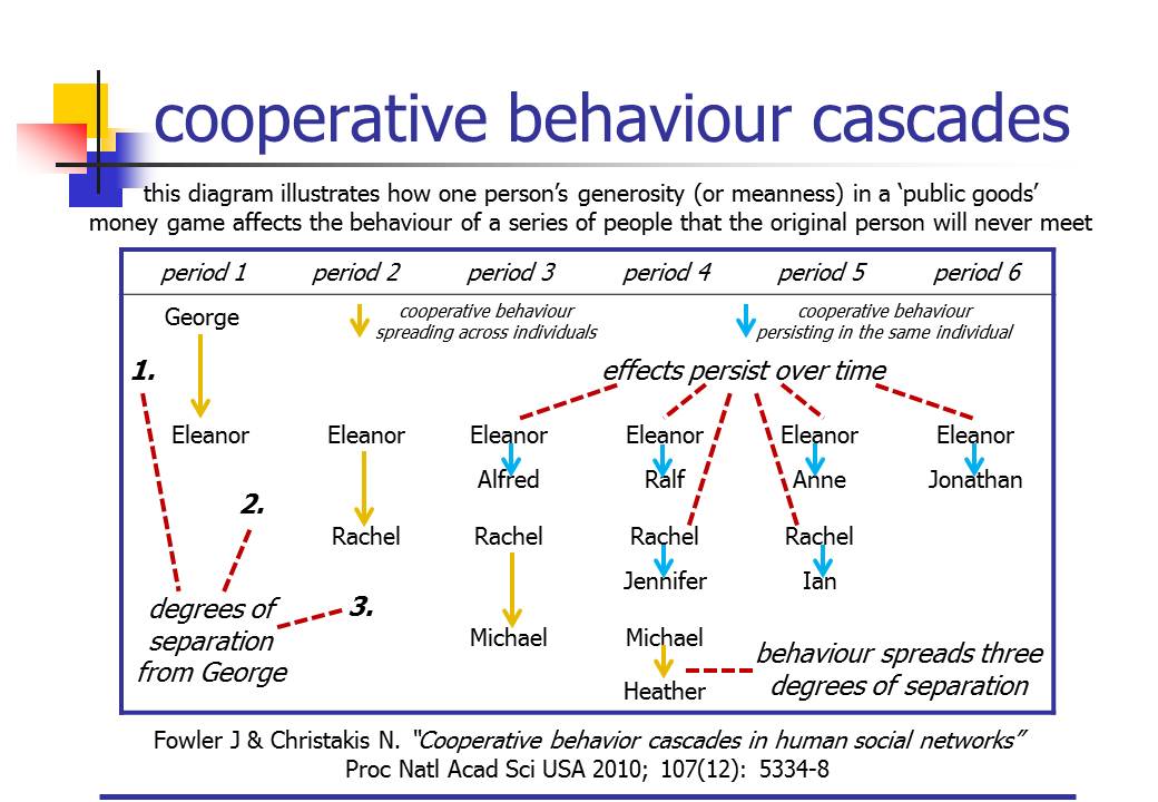 "Cooperative behaviour cascades in social networks" Good Medicine